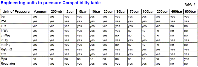 unit table
