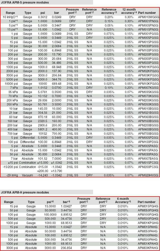 ASC300 pressure range