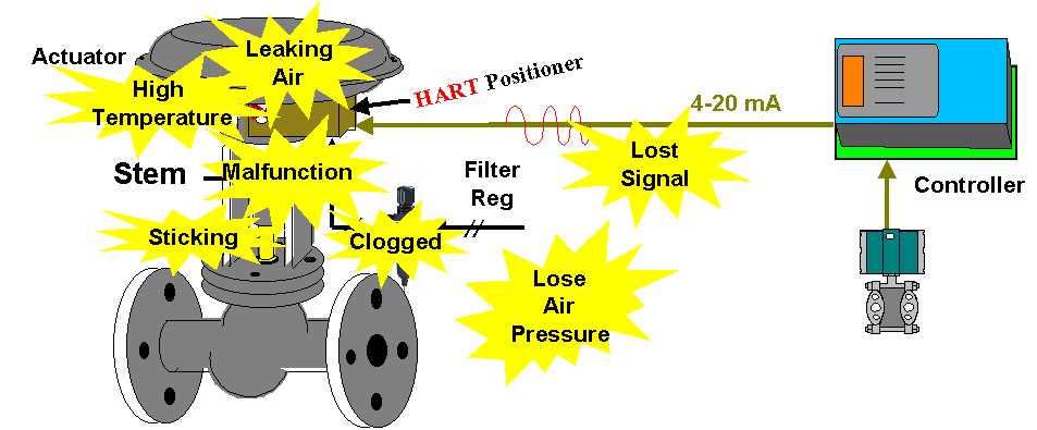 Clogging Valve - HART
