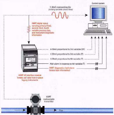 SPA HART application diagram