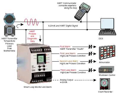 SPA HART Alarm Application