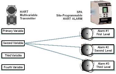 SPA HART Alarm Multivariable application