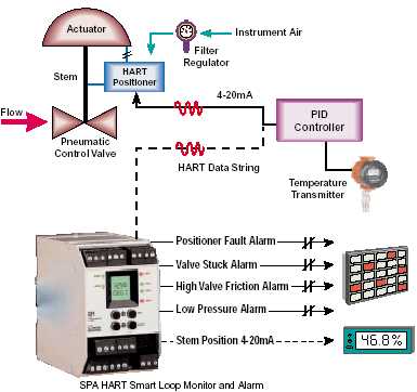 SPA HART Application - Valve