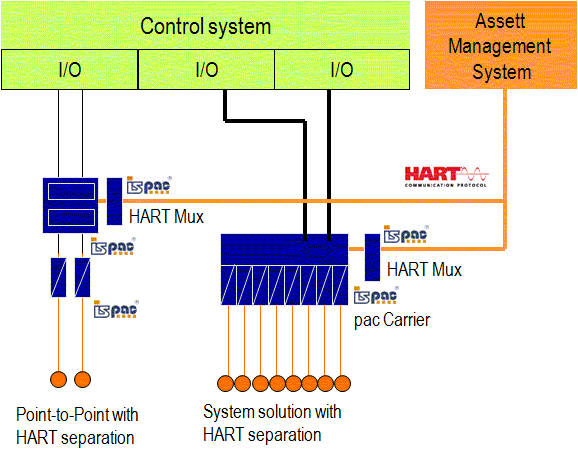 9192 HART blockdiagram