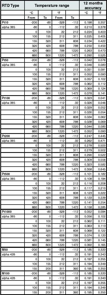 ASM-RTD table